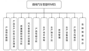 微缔软件汽车零部件行业MES系统MES-V功能模块