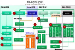 微缔讨论MES系统整合集成的前景