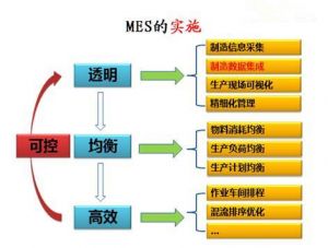 微缔软件零部件MES系统的典型实施进程