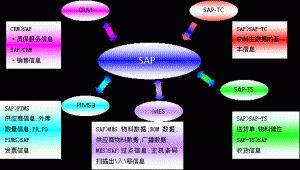 什么是MES系统？MES系统与SAP与ERP的区别