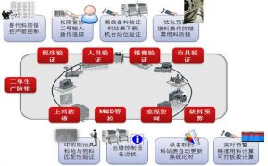 SMT电子MES系统目标（实现数字化工厂）