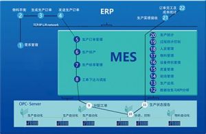 MES系统—实施特点和需进一步研究的问题