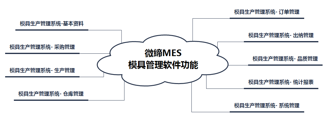 微缔MES 模具管理软件功能.png