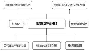 压铸行业MES系统部分功能