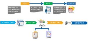 电子行业MES系统三大管理模块