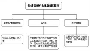 微缔零部件MES：优化零部件制造管理过程