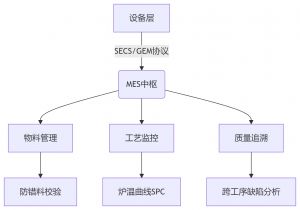 MES制造执行系统，SMT电子工厂数字化转型